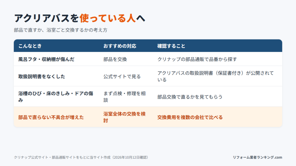 アクリアバスの部品交換と浴室交換の考え方
