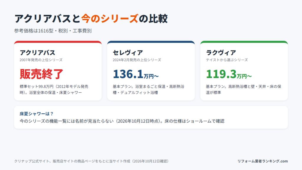 アクリアバス・セレヴィア・ラクヴィアの比較