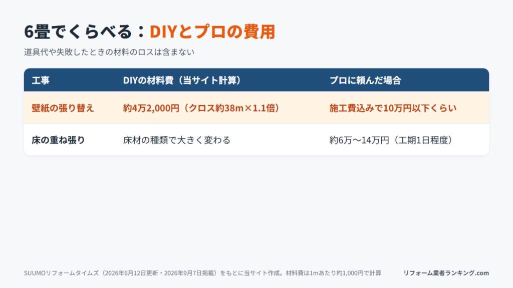 6畳の壁紙と床でDIYの材料費とプロの費用を比較