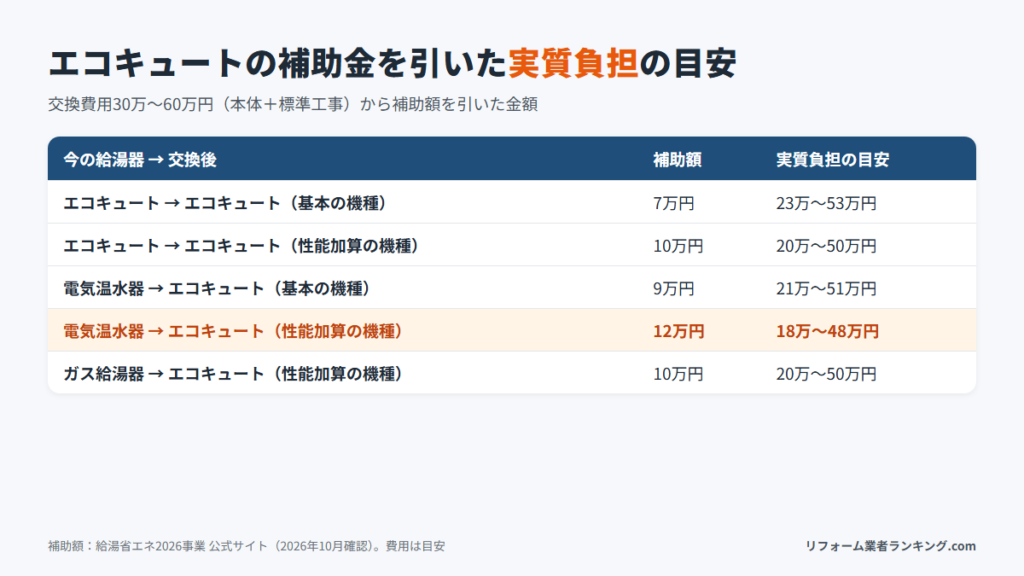 エコキュートの補助金を引いた実質負担の目安