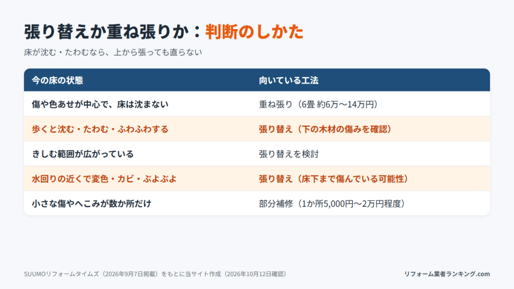 フローリングを張り替えるか重ね張りにするかの判断表