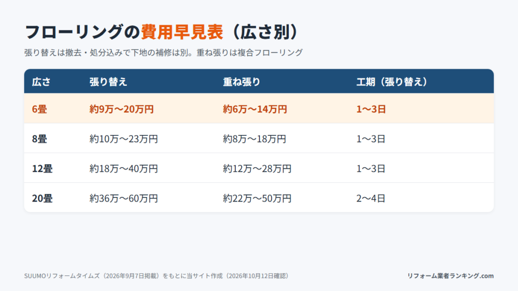 6畳・8畳・12畳・20畳のフローリング張り替えと重ね張りの費用