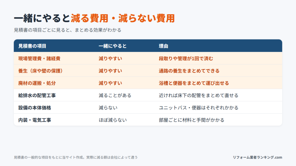 お風呂とトイレを一緒にリフォームすると減る費用と減らない費用