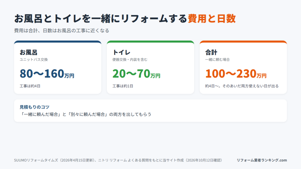 お風呂とトイレを一緒にリフォームする費用と工事の日数