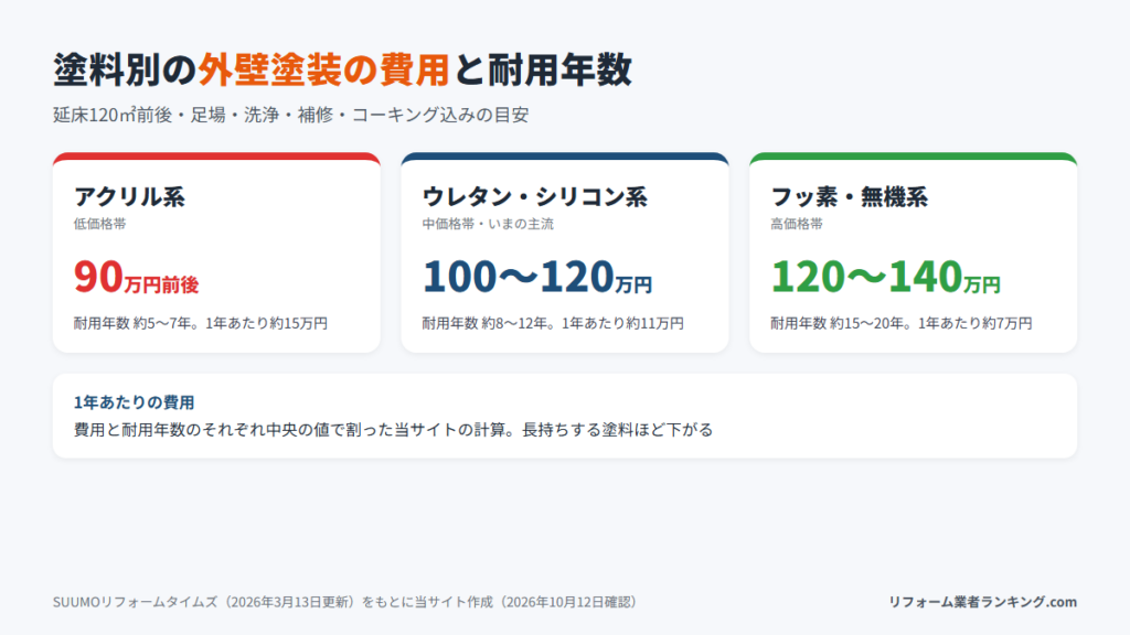 塗料別の外壁塗装の費用と耐用年数、1年あたりの費用