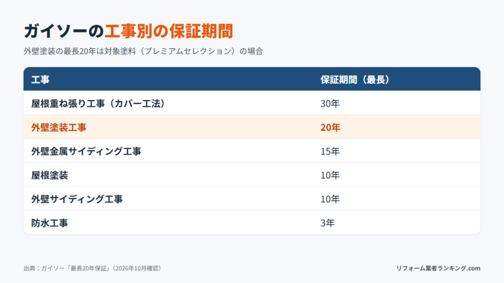 ガイソーの工事別の保証期間
