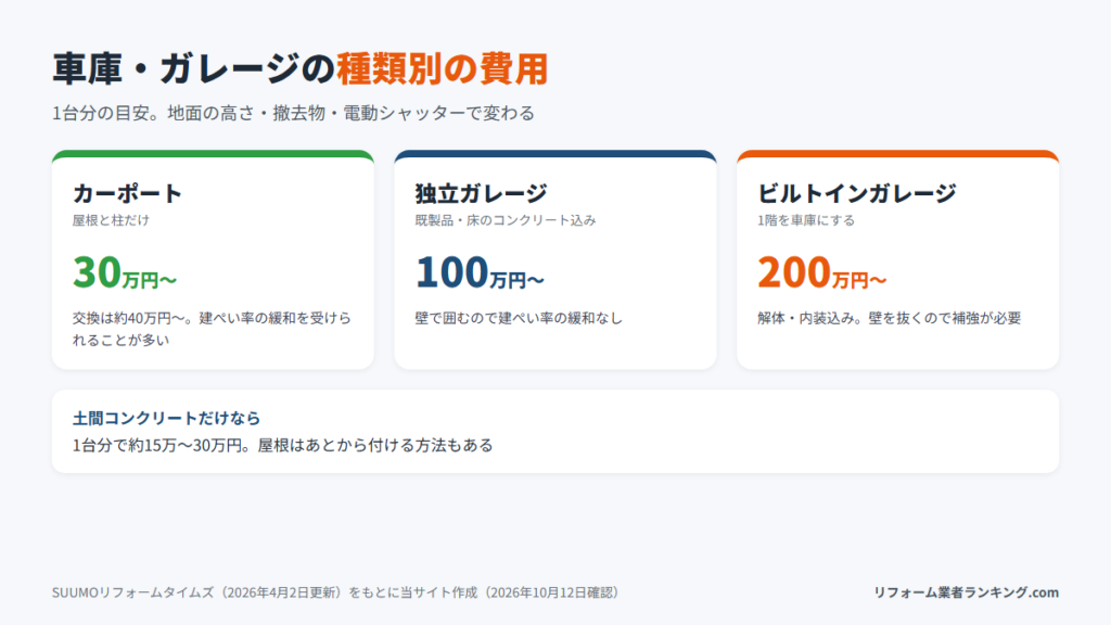 カーポート・独立ガレージ・ビルトインガレージの費用の目安
