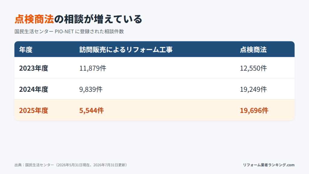 訪問販売リフォームと点検商法の相談件数の推移