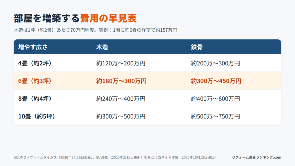 4畳・6畳・8畳・10畳の部屋を増築する費用の早見表