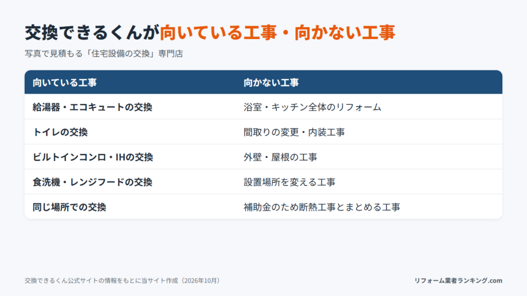交換できるくんが向いている工事・向かない工事