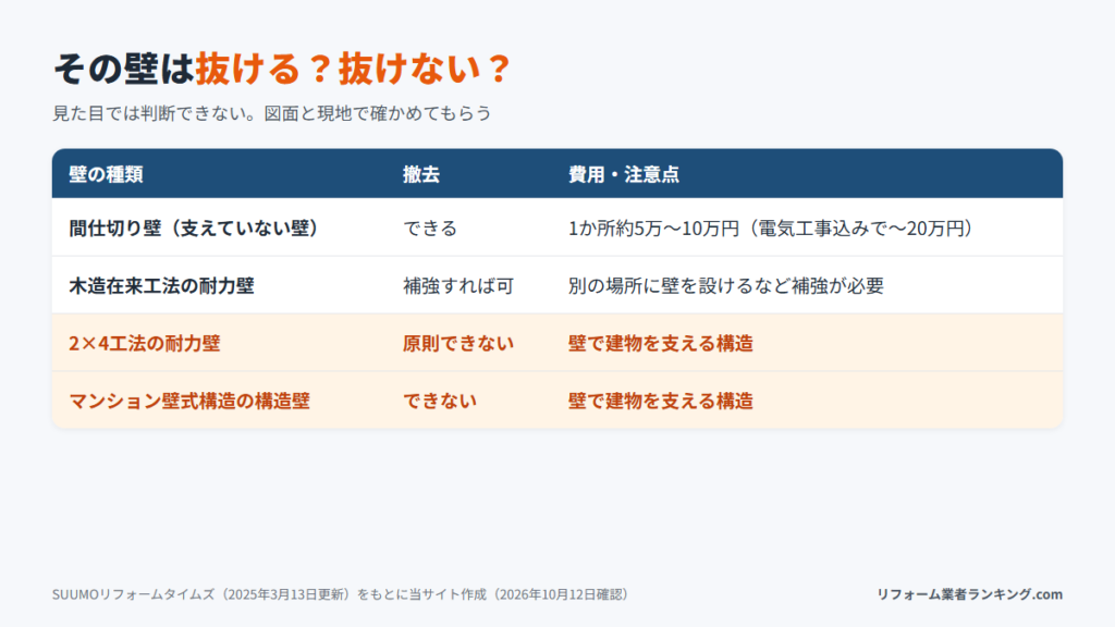 間仕切り壁・耐力壁・2×4・壁式構造の壁を抜けるかどうか