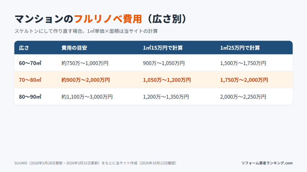 広さ別のマンションのフルリノベーション費用と1㎡単価からの試算