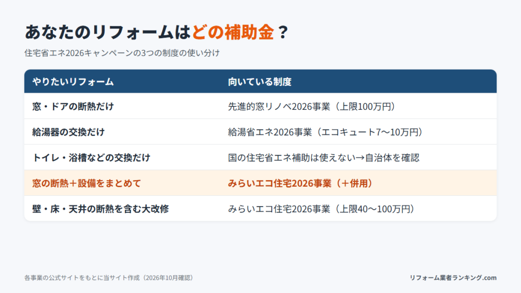 住宅省エネ2026キャンペーンの3つの制度の使い分け