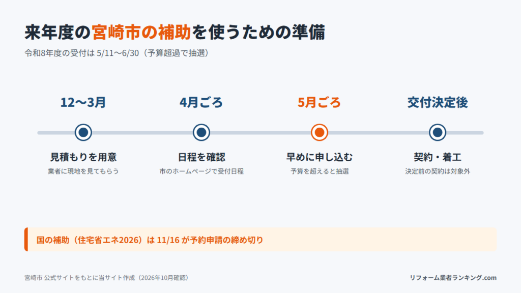 宮崎市の補助を来年度使うための準備の流れ