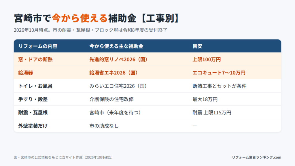 宮崎市で今から使えるリフォーム補助金の工事別早見表