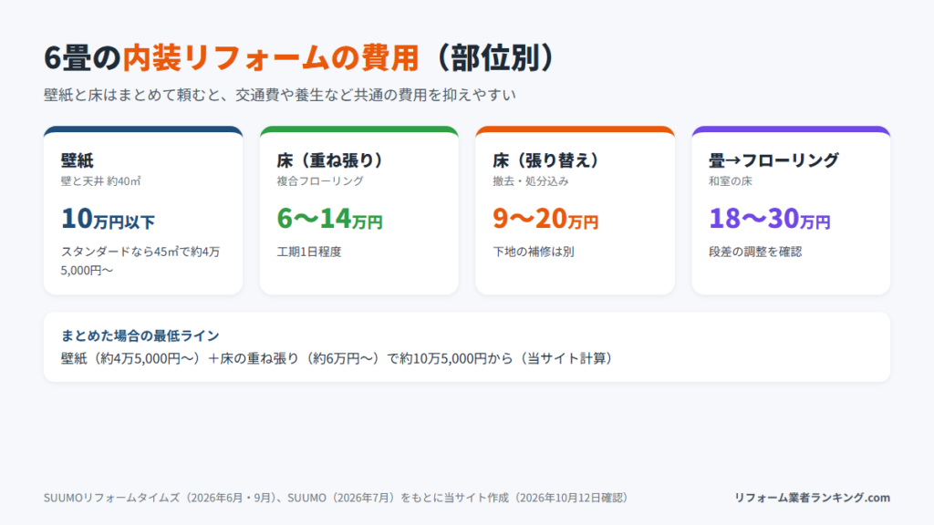 6畳の壁紙・床・畳からフローリングの費用
