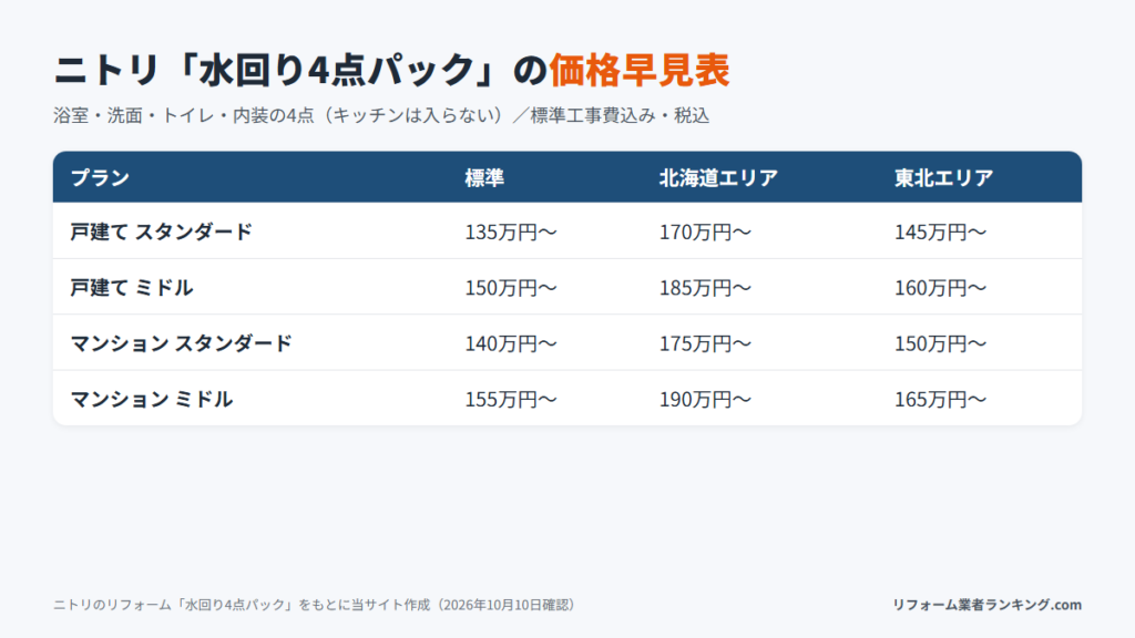 ニトリ水回り4点パックの価格早見表