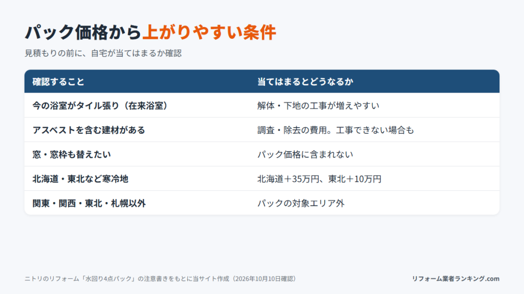 ニトリ水回り4点パックで追加費用が出やすい条件