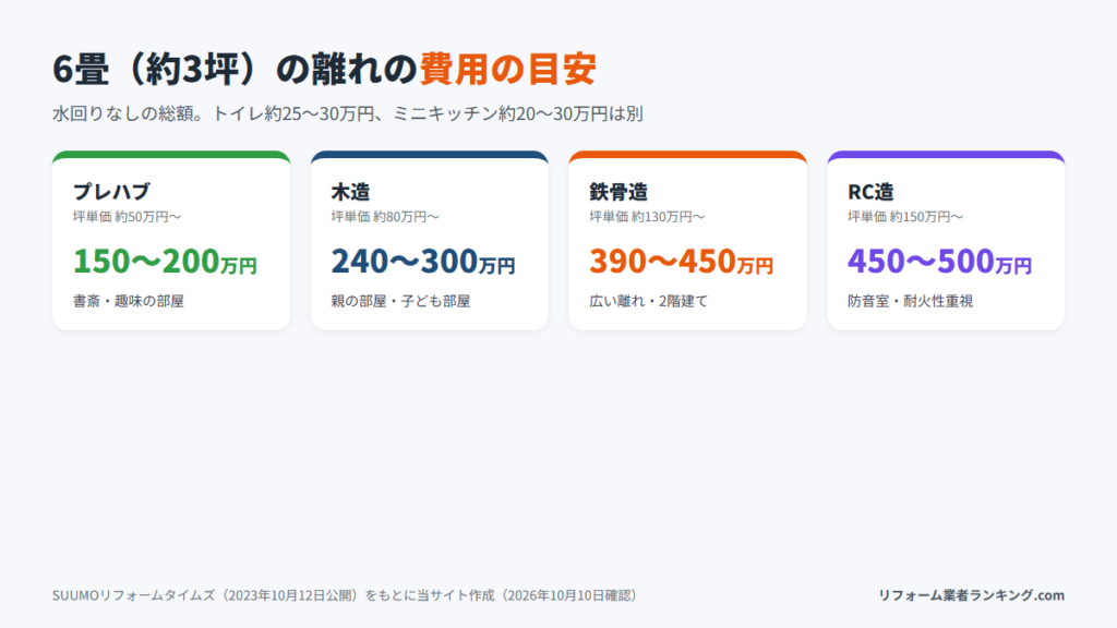 6畳の離れの構造別の費用の目安