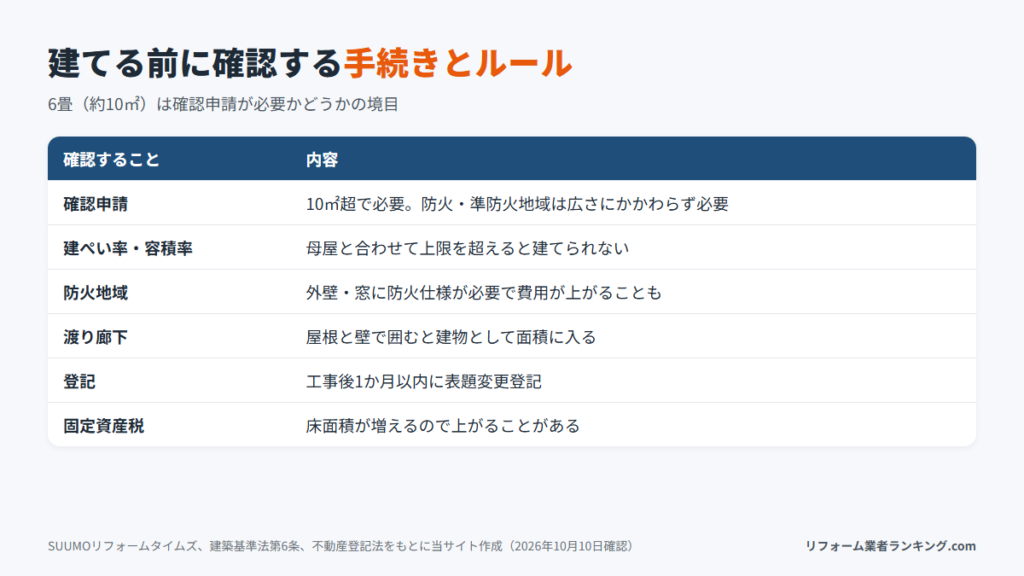 庭に離れを建てる前に確認する手続きとルール