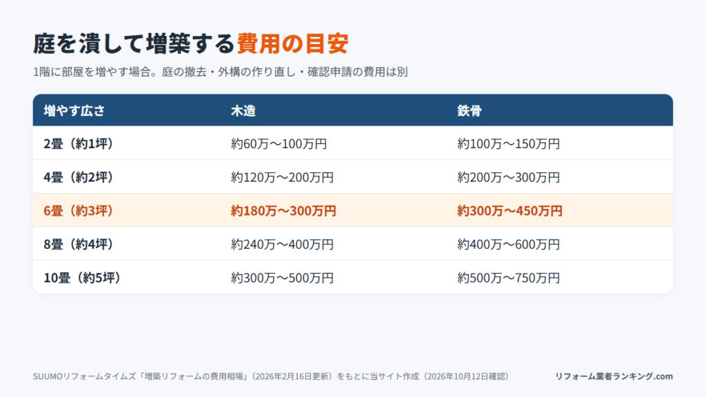 庭を潰して増築する広さ別・構造別の費用の目安