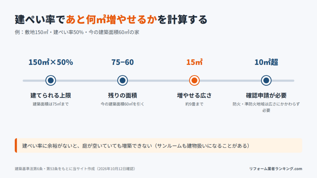建ぺい率から増築できる面積を計算する手順
