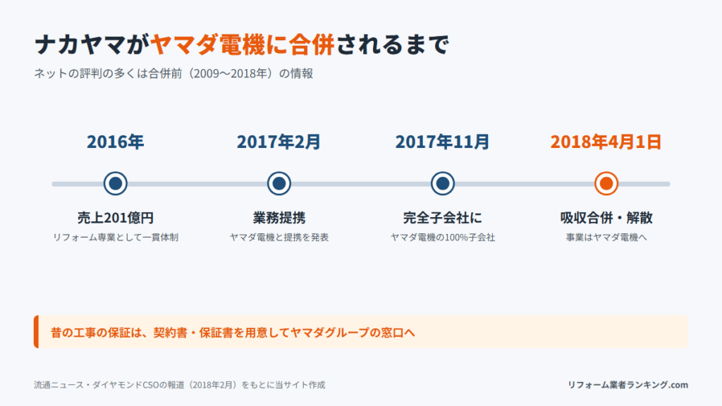ナカヤマがヤマダ電機に合併されるまでの年表