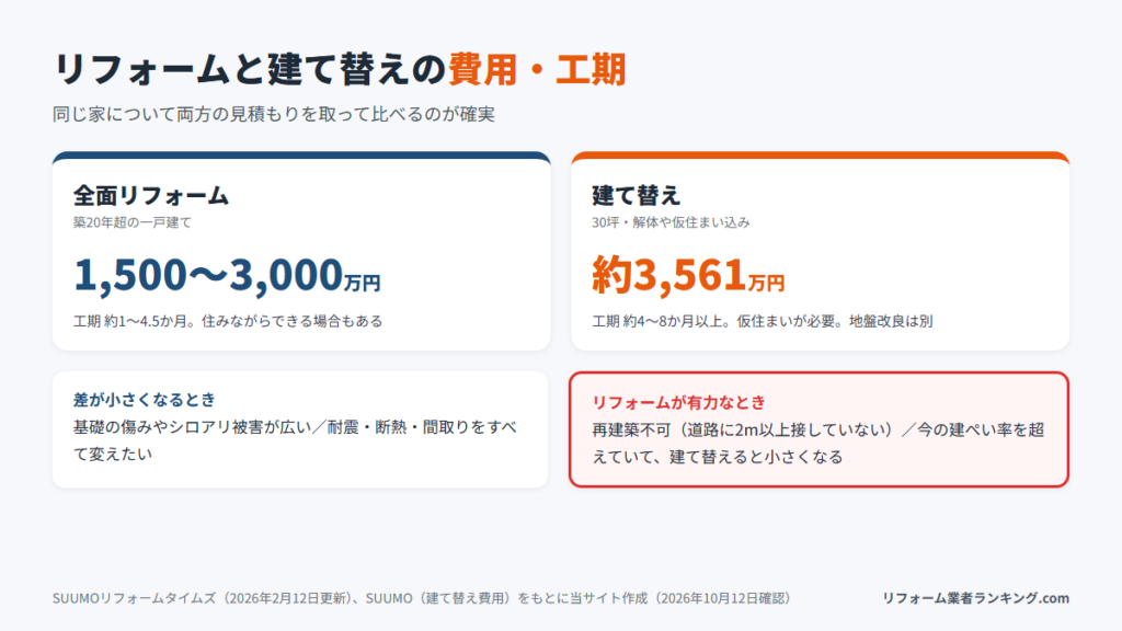 全面リフォームと建て替えの費用と工期の比較