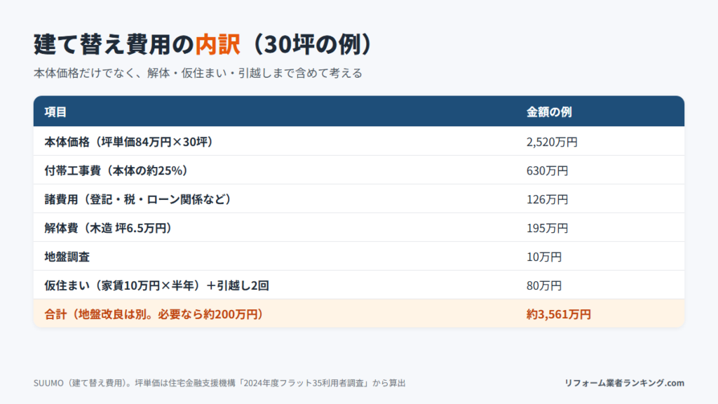30坪の家を建て替える費用の内訳