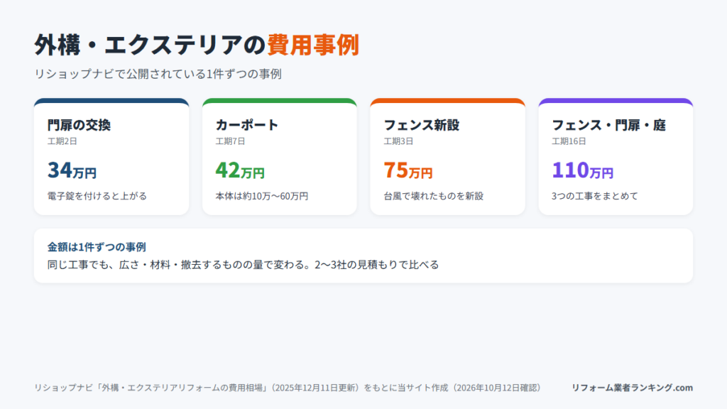 リショップナビの外構・エクステリアの費用事例