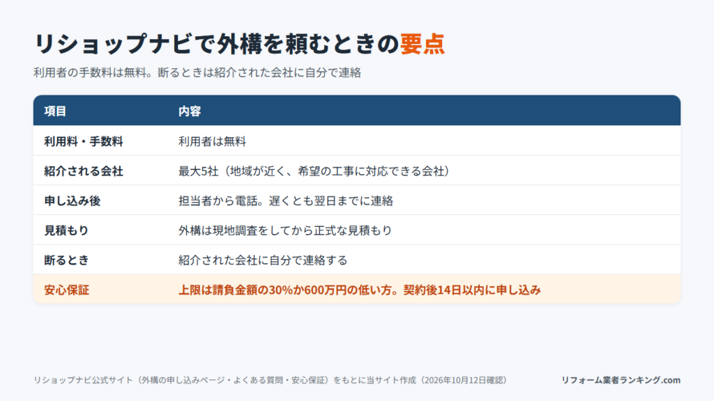 リショップナビで外構を頼むときの手数料・紹介社数・安心保証の要点