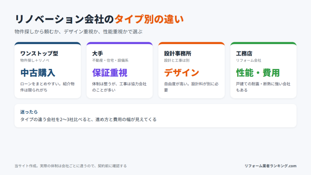 リノベーション会社のタイプ別の違い