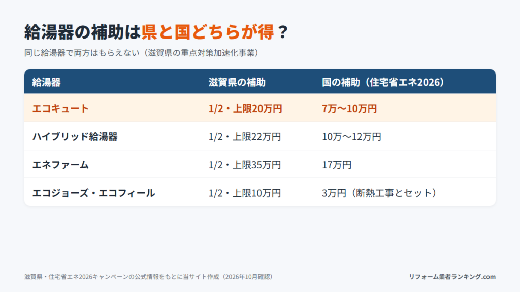 給湯器の補助 滋賀県と国の比較