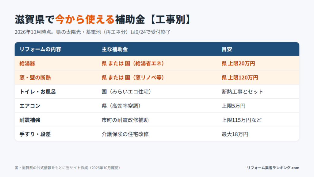 滋賀県で今から使えるリフォーム補助金の工事別早見表