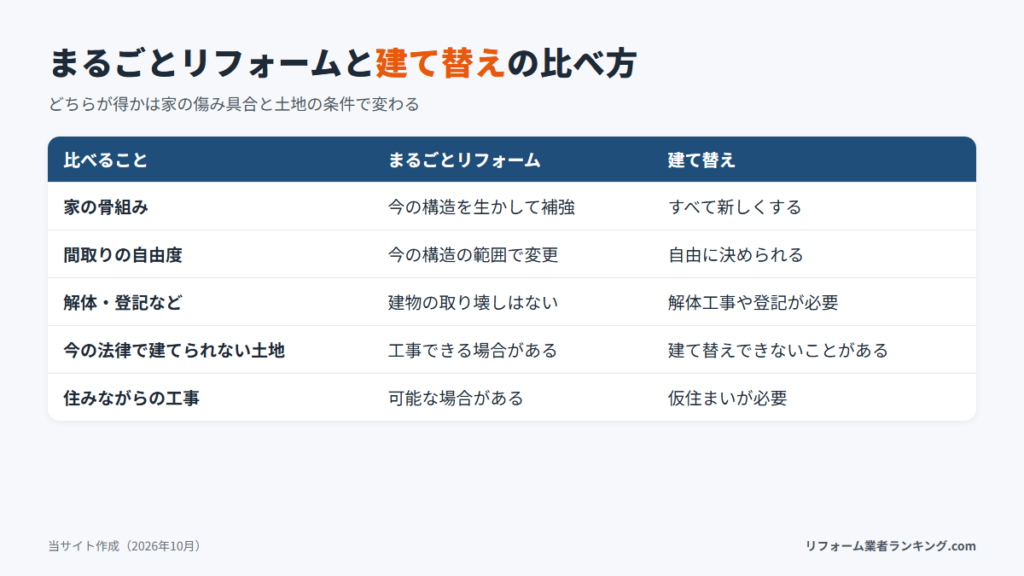 まるごとリフォームと建て替えの比較