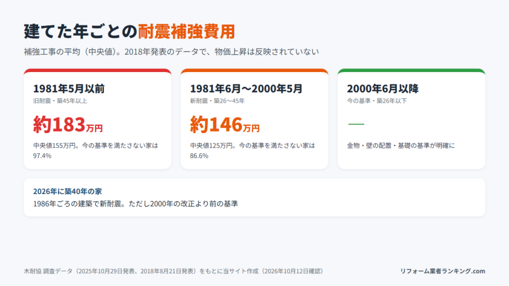建てた年ごとの耐震補強費用の平均と今の基準を満たさない割合