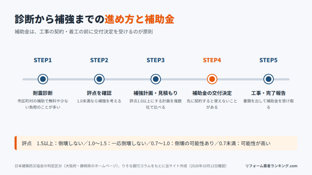 耐震診断から補強工事までの進め方と補助金の手順