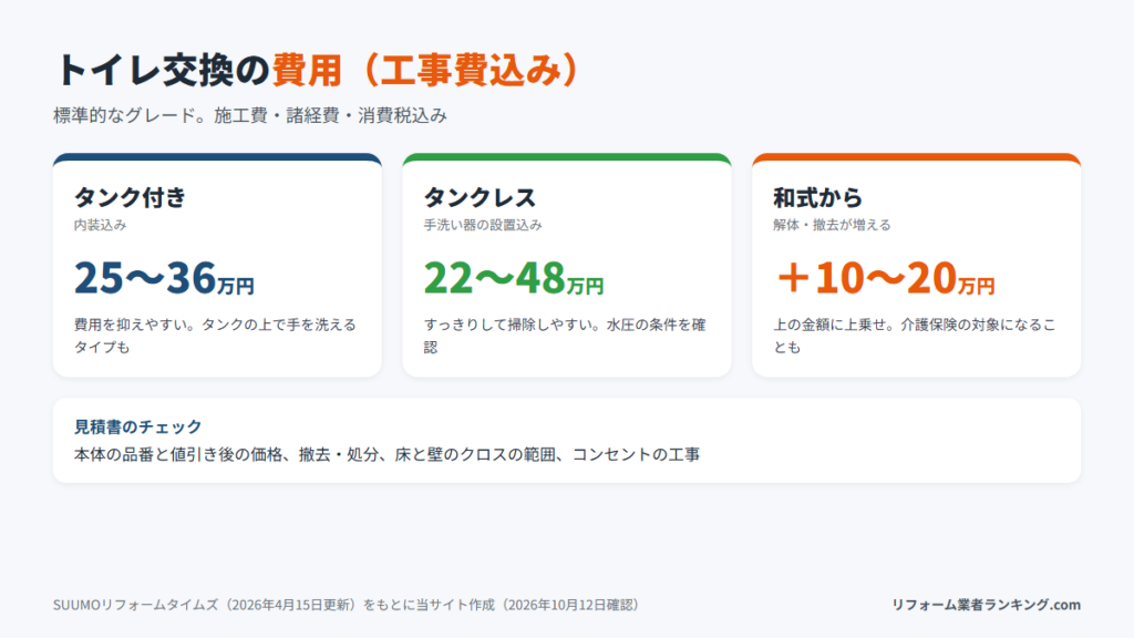 タンク付き・タンクレス・和式からのトイレ交換の費用