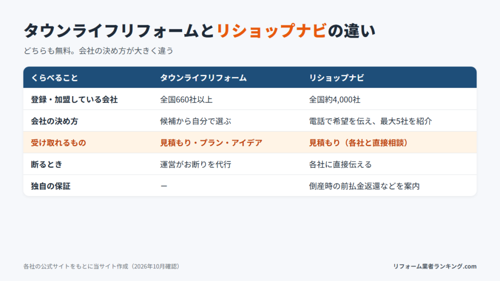 タウンライフリフォームとリショップナビの比較
