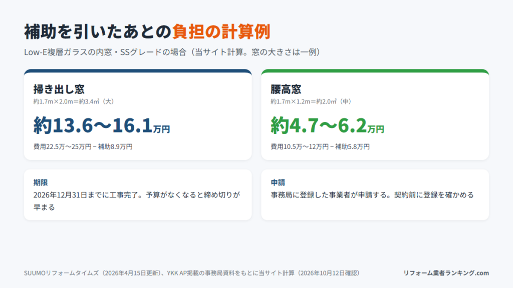 内窓の費用から補助を引いたあとの自己負担の計算例