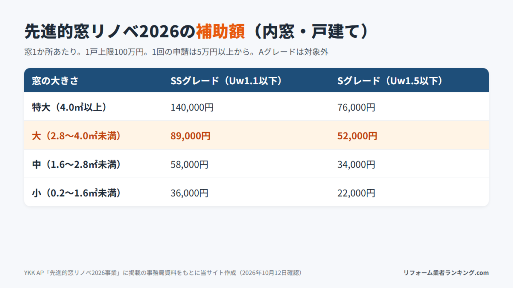 先進的窓リノベ2026事業の内窓の補助額表