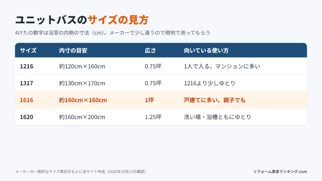 ユニットバスのサイズ1216・1317・1616・1620の見方