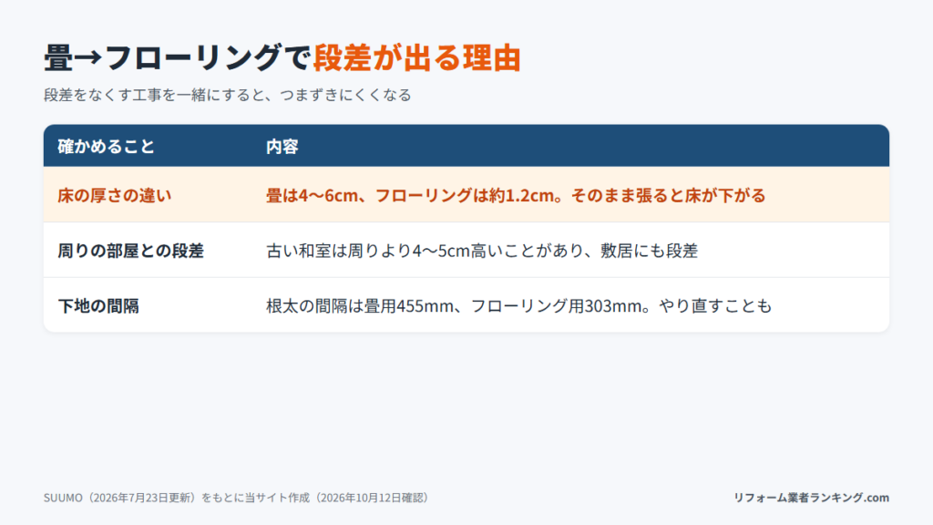 畳からフローリングにすると段差が出る理由