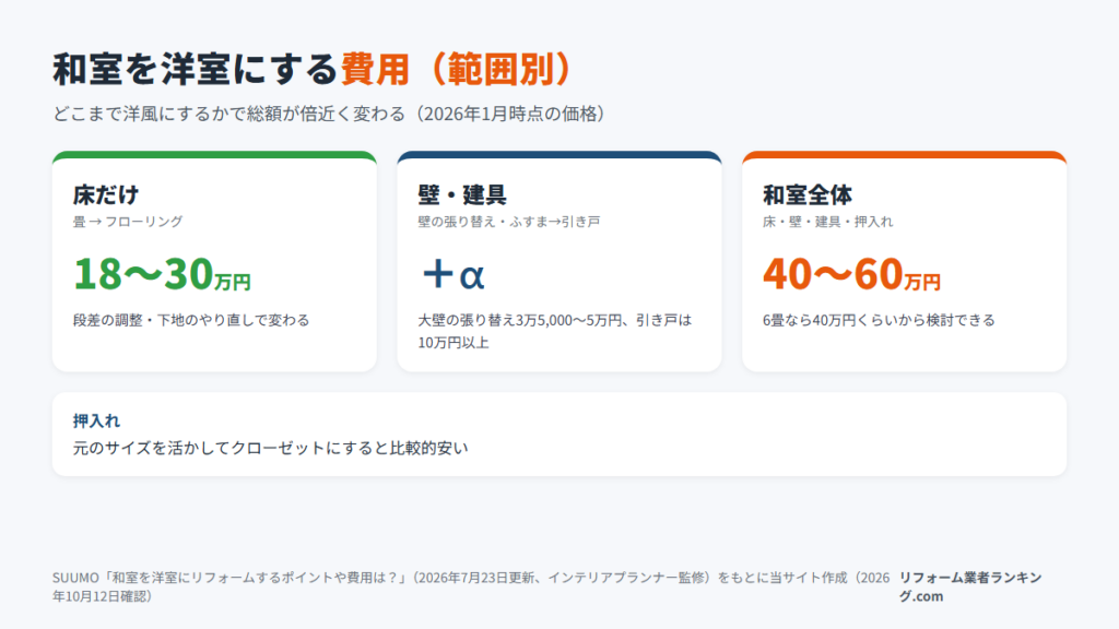 和室を洋室にする費用を範囲別に比較