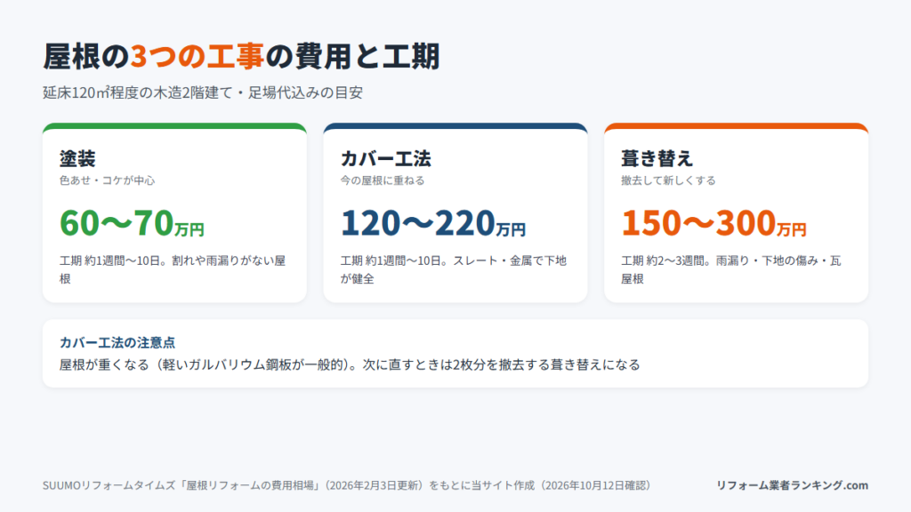 屋根の塗装・カバー工法・葺き替えの費用と工期の比較